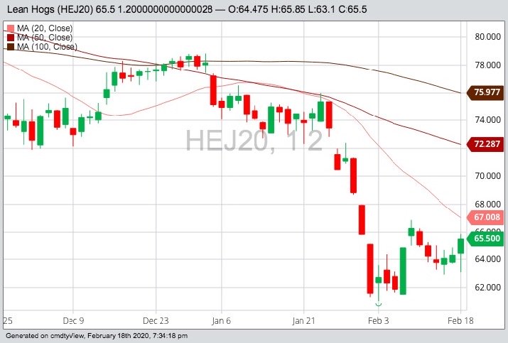 CME April 2020 lean hogs with 20-, 50- and 100-day moving averages. (Barchart)
