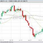 CBOT March 2020 soybeans with 20-, 50- and 100-day moving averages. (Barchart)