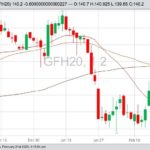 CME March 2020 feeder cattle with 20-, 50- and 100-day moving averages. (Barchart)