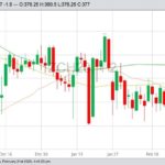 CBOT March 2020 corn with 20-, 50- and 100-day moving averages. (Barchart)
