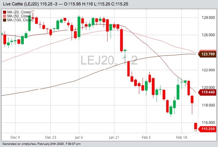CME April 2020 live cattle with 20-, 50- and 100-day moving averages. (Barchart)
