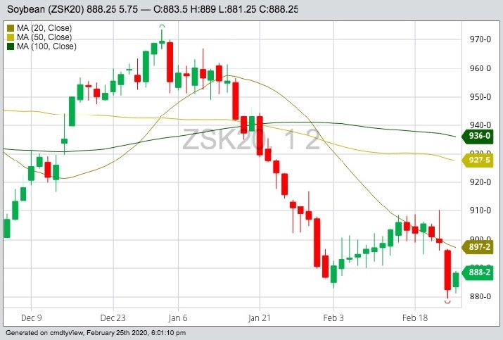 CBOT May 2020 soybeans with 20-, 50- and 100-day moving averages. (Barchart)
