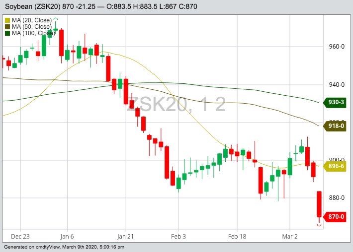 CBOT May 2020 soybeans with 20-, 50- and 100-day moving averages. (Barchart)
