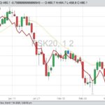 ICE Futures May 2020 canola with 20-day moving average and CBOT May 2020 soyoil (red line). (Barchart)