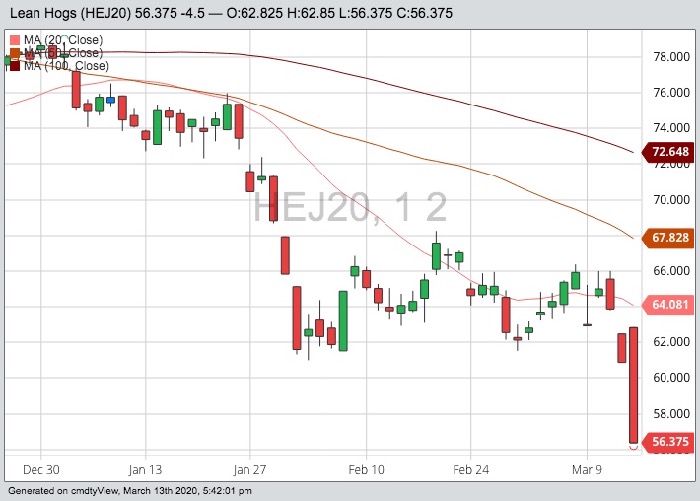CME April 2020 lean hogs with 20-, 50- and 100-day moving averages. (Barchart)
