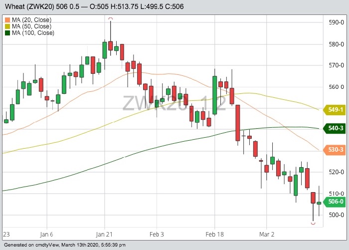 CBOT May 2020 wheat with 20-, 50- and 100-day moving averages. (Barchart)
