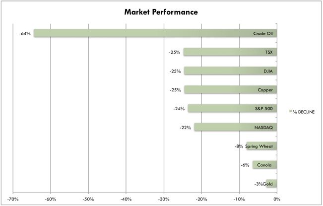 (MarketsFarm graphic)
