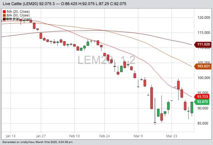CME June 2020 live cattle with 20-, 50- and 100-day moving averages. (Barchart)
