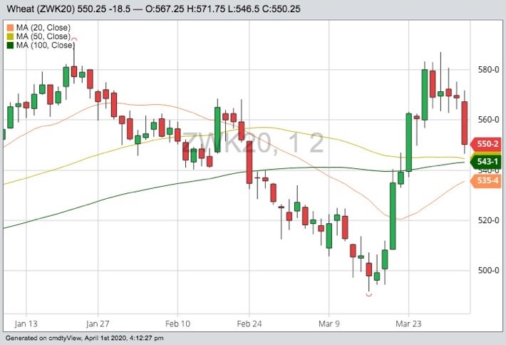 CBOT May 2020 wheat with 20-, 50- and 100-day moving averages. (Barchart)
