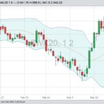 CBOT May 2020 wheat with Bollinger (20,2) bands. (Barchart)