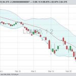 CME June 2020 live cattle with Bollinger (20,2) bands. (Barchart)