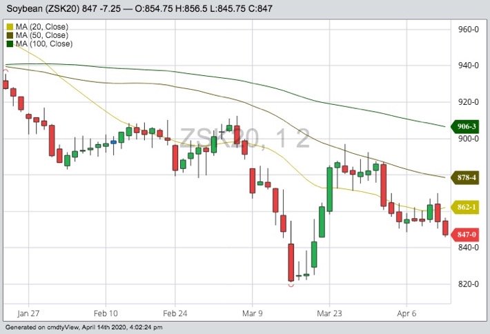 CBOT May 2020 soybeans with 20-, 50- and 100-day moving averages. (Barchart)
