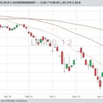 CME June 2020 live cattle with 20-, 50- and 100-day moving averages. (Barchart)