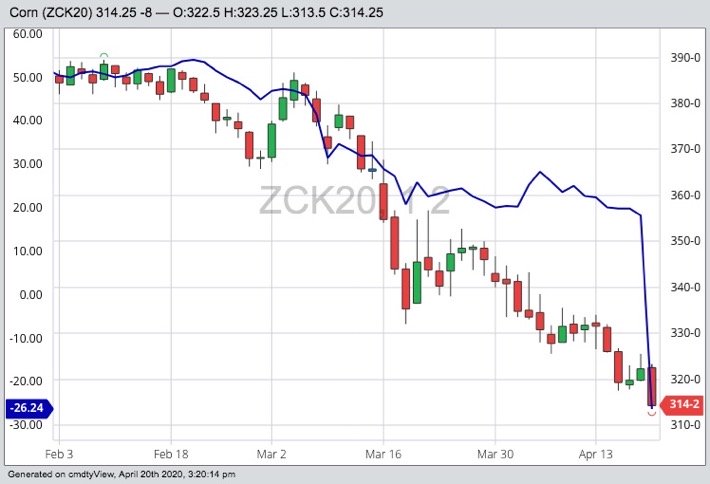 CBOT May 2020 corn (candlesticks) and NYMEX May 2020 WTI crude oil (blue line). (Barchart)

