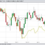 ICE Futures May 2020 canola (candlesticks) and CBOT May 2020 soybean oil (yellow line). (Barchart)