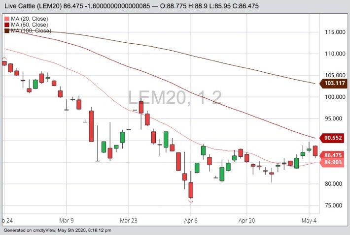 CME June 2020 live cattle with 20-, 50- and 100-day moving averages. (Barchart)
