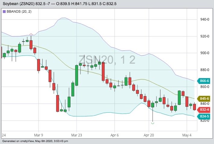 CBOT July 2020 soybeans with Bollimger (20,2) bands. (Barchart)
