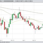 ICE July 2020 canola with 20-, 50- and 100-day moving averages. (Barchart)