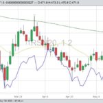 ICE July canola with 20- and 100-day moving averages and CBOT July 2020 soyoil (blue line). (Barchart)