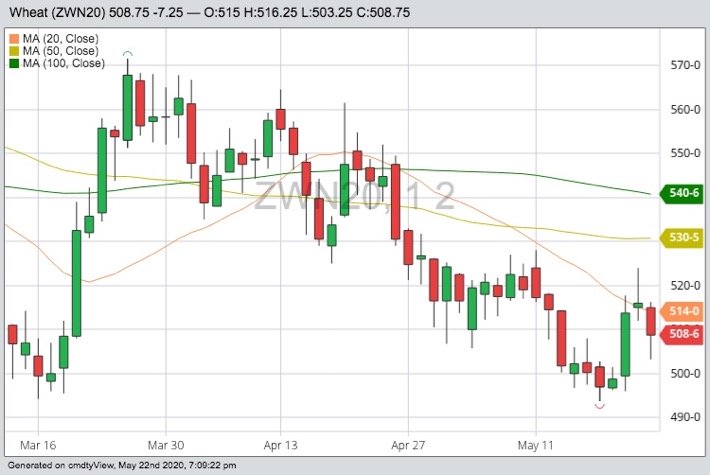 CBOT July 2020 wheat with 20-, 50- and 100-day moving averages. (Barchart)
