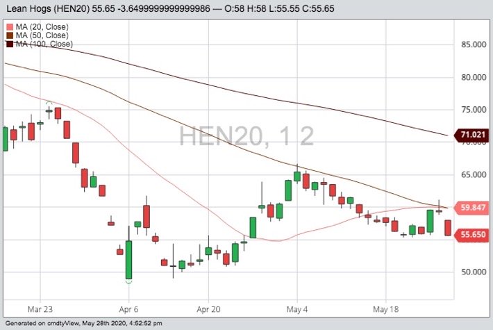 CME July 2020 lean hogs with 20-, 50- and 100-day moving averages. (Barchart)
