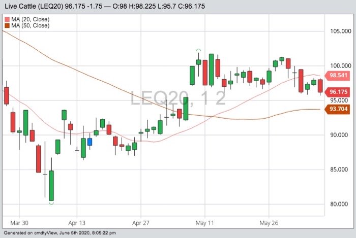 CME August 2020 live cattle with 20- and 50-day moving averages. (Barchart)
