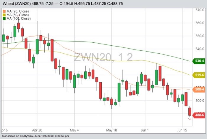 CBOT July 2020 wheat with 20-, 50- and 100-day moving averages. (Barchart)
