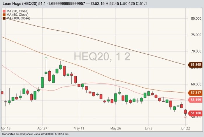CME August 2020 lean hogs with 20-, 50- and 100-day moving averages. (Barchart)