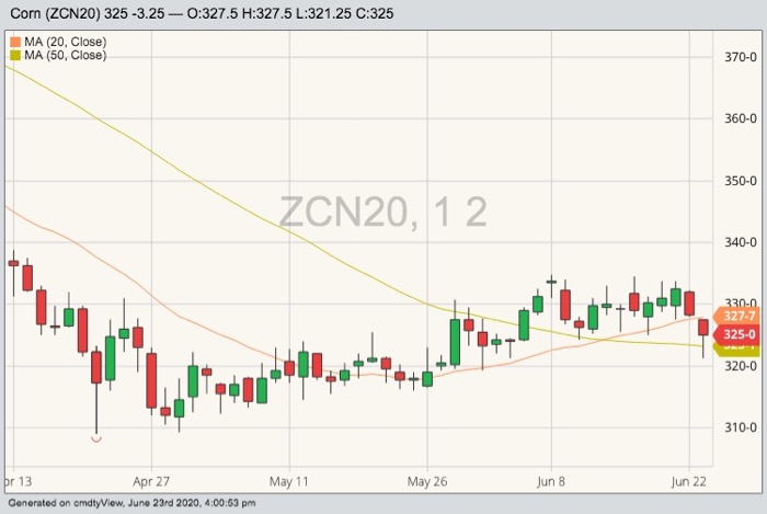 CBOT July 2020 corn with 20- and 50-day moving averages. (Barchart)
