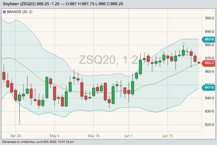 CBOT August 2020 soybeans with Bollinger (20,2) bands. (Barchart)
