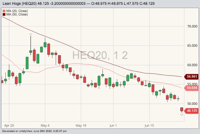 CME August 2020 lean hogs with 20- and 50-day moving averages. (Barchart)
