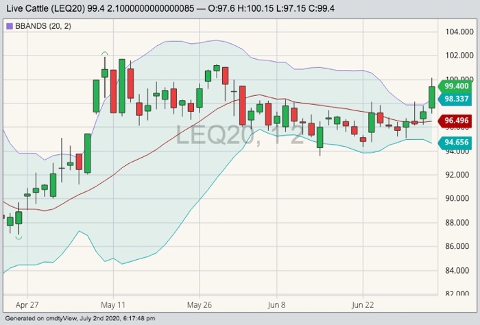 CME August 2020 live cattle with Bollinger (20,2) bands. (Barchart)
