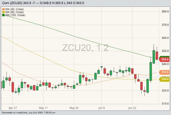 CBOT September 2020 corn with 20-, 50- and 100-day moving averages. (Barchart)
