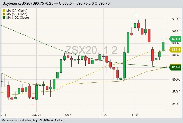 CBOT November 2020 soybeans with 20-, 50- and 100-day moving averages. (Barchart)
