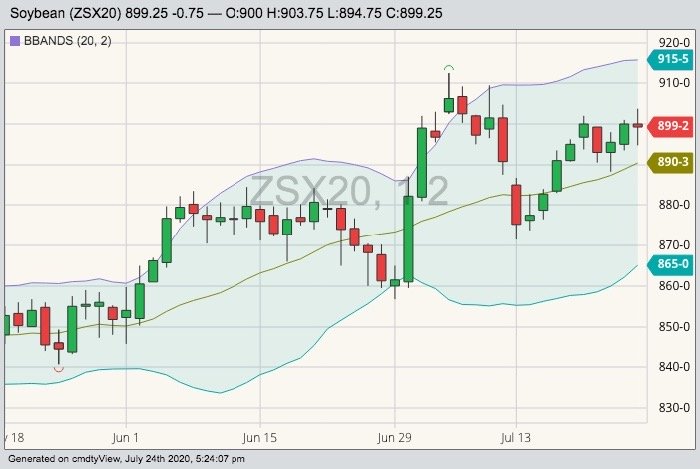 CBOT November 2020 soybeans with Bollinger (20,2) bands. (Barchart)