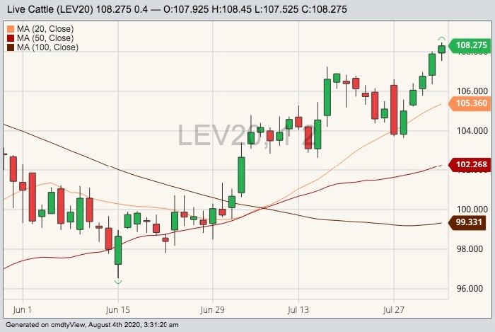 CME October 2020 live cattle with 20-, 50- and 100-day moving averages. (Barchart)
