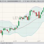 CME October 2020 live cattle with Bollinger (20,2) bands. (Barchart)
