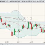 CME October 2020 lean hogs with 20- and 50-day moving averages and Bollinger (20,2) bands. (Barchart)
