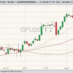 CME September 2020 feeder cattle with 20-, 50- and 100-day moving averages. (Barchart)
