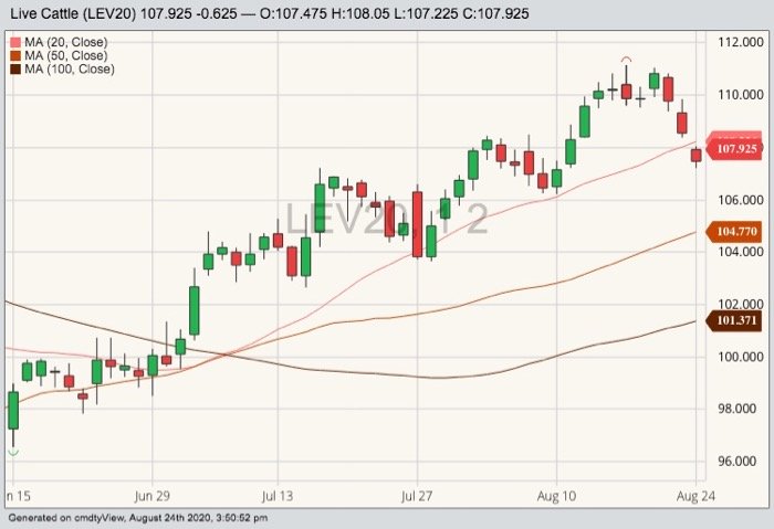 CME October 2020 live cattle with 20-, 50- and 100-day moving averages. (Barchart)
