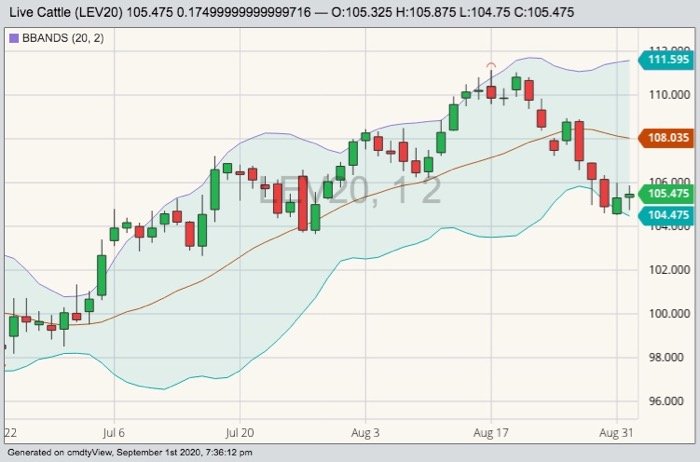 CME October 2020 live cattle with Bollinger (20,2) bands. (Barchart)
