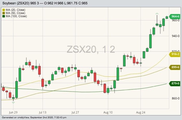 CBOT November 2020 soybeans with 20-, 50- and 100-day moving averages. (Barchart)
