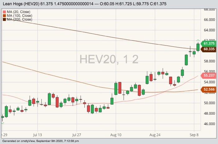 CME October 2020 lean hogs with 20-, 100- and 200-day moving averages. (Barchart)
