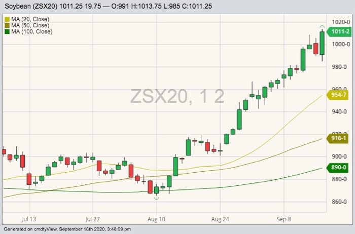 CBOT November 2020 soybeans with 20-, 50- and 100-day moving averages. (Barchart)
