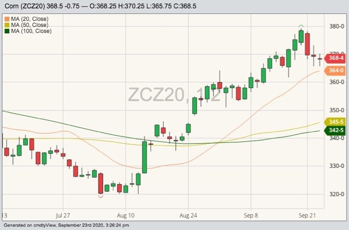 CBOT December 2020 corn with 20-, 50- and 100-day moving averages. (Barchart)
