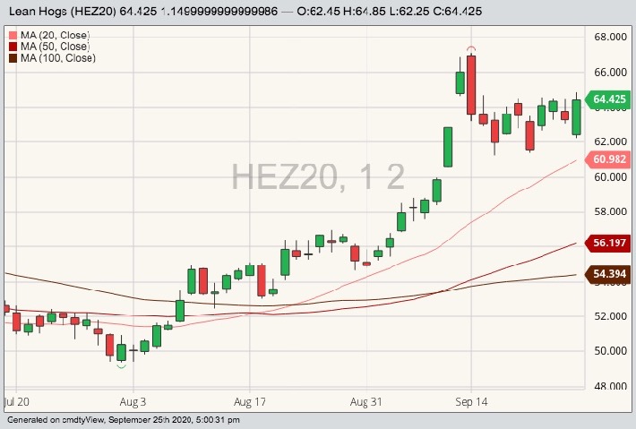 CME December 2020 lean hogs with 20-, 50- and 100-day moving averages. (Barchart)
