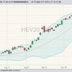 CME October 2020 lean hogs with Bollinger (20,2) bands. (Barchart)
