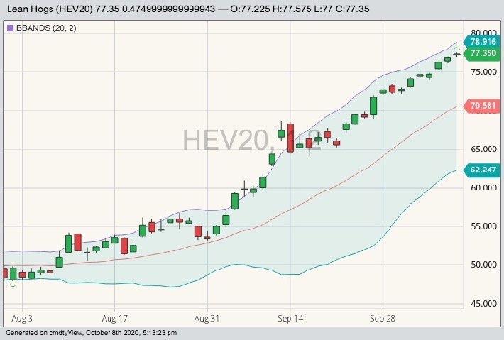 CME October 2020 lean hogs with Bollinger (20,2) bands. (Barchart)
