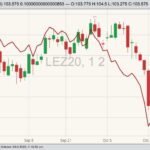CME December 2020 live cattle (candlesticks) and January 2021 feeder cattle (red line). (Barchart)