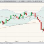 CME December 2020 live cattle with Bollinger bands (20,2) and 100-day moving average (brown line). (Barchart)